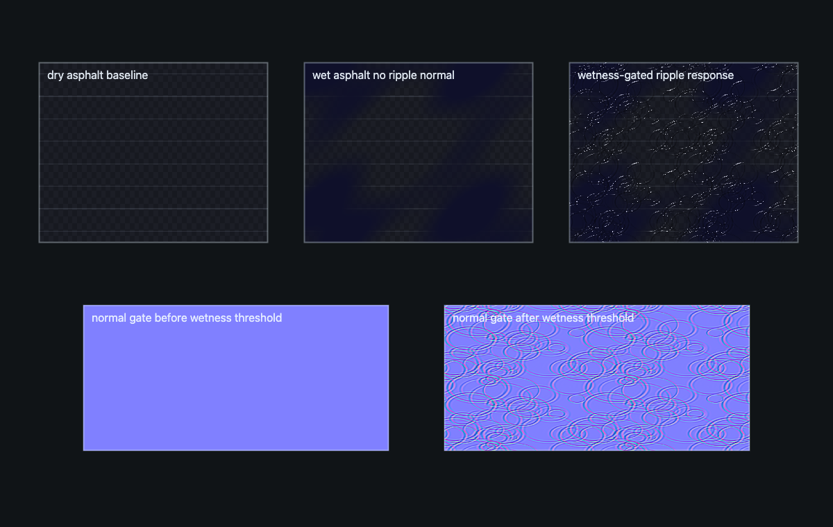 Rain, Snow, and Wet Surfaces — Asset-preview baseline